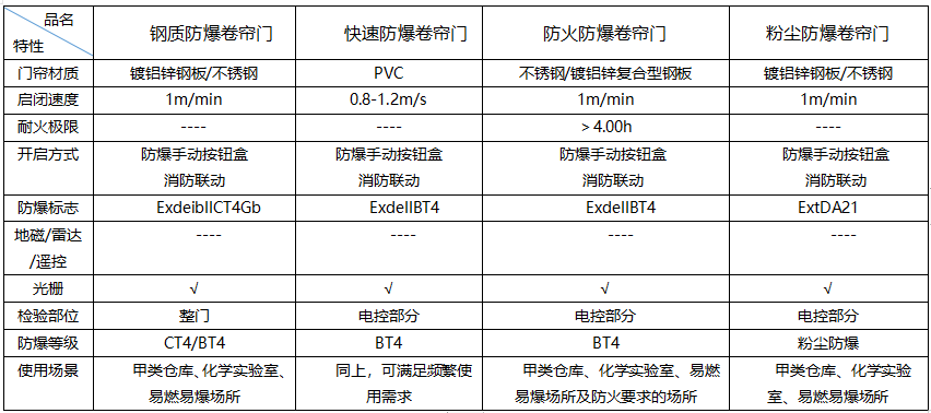 防爆卷帘门分类 防爆卷帘门分类